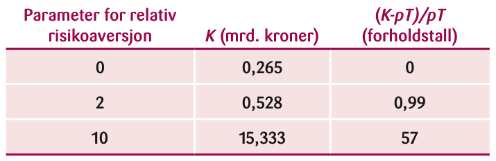 Tabell 2: Maksimal tiltakskost K og forsikringspremie ved ulik relativ risikoaversjon.