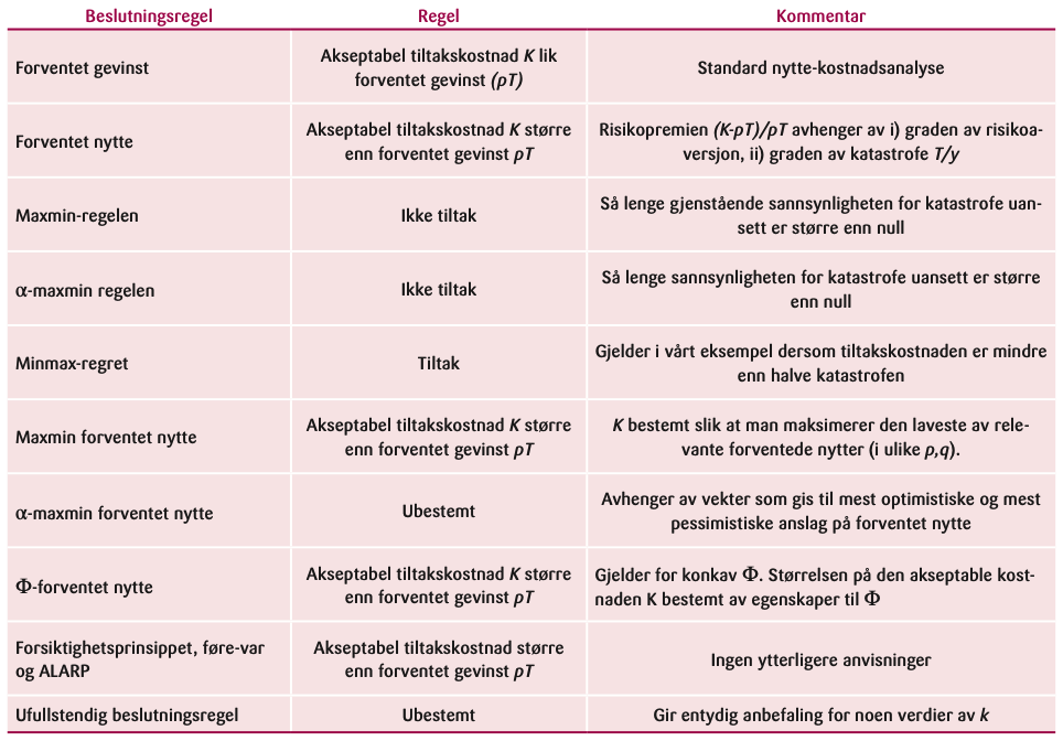 Tabell 3: Hva ulike beslutningsregler sier om tiltak og ikke-tiltak i beslutningssituasjonen fra Tabell 1.