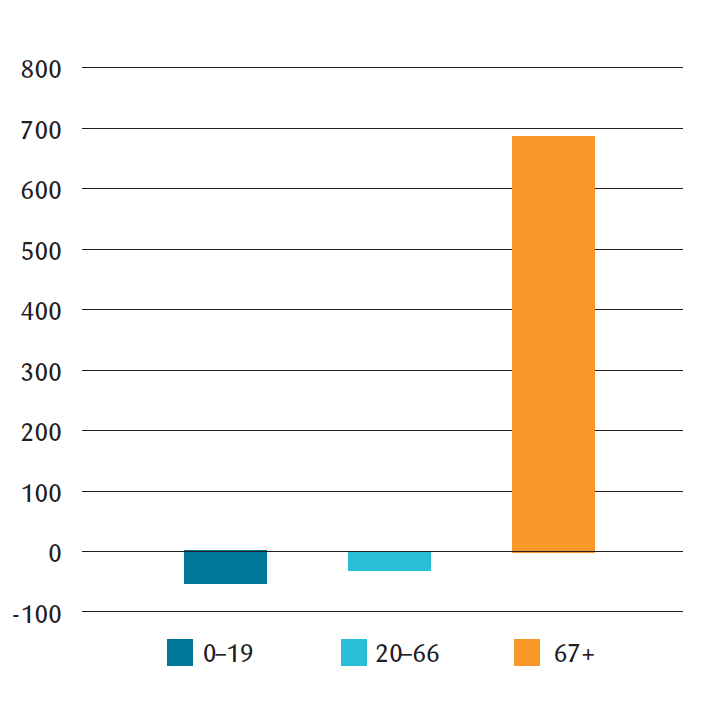  Figur 1: Kamp om arbeidsplassene (Figur 1.2. i PM24) Endring i befolkning etter aldersgrupper. 1000 personer 2024-2060