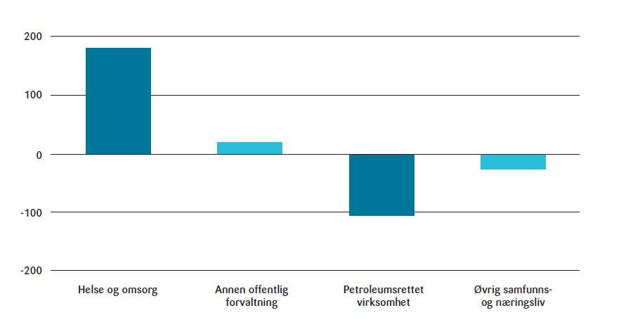 Figur 2: Mulig sysselsettingsforløp (Figur 5.3 i PM24)
Endring i sysselsetting fra 2024 til 2060 i referanseforløpet. 1 000 personer