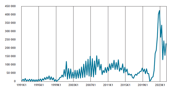 Figur 1. Statens netto kontantstrøm fra petroleumsvirksomheten per kvartal. 1. kvartal 1991 – 2. kvartal 2024. Mill. kr.<br>Kilde: SSB.