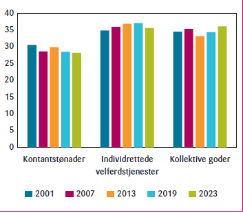 Figur 2. Offentlig forvaltnings utgifter til kontantytelser,<br>individrettede velferdstjenester og kollektive goder. Prosent<br>av totale offentlige utgifter<br>Kilde: SSB.