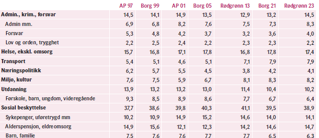 Tabell 1. Prosentandeler av totale offentlige utgifter til ulike formål, målt ved utgangen av regjeringsperioder.<br>AP = Arbeiderpartiet, Borg = koalisjoner av borgerlige partier, Rødgrønn = koalisjoner av Arbeiderpartiet, Sosialistisk<br>venstreparti og Senterpartiet.