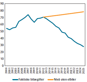 Figur 3. Avgiftsinntekter fra bilavgifter. Faktiske og anslått<br>nivå uten elbiler. Milliarder 2025-kroner.