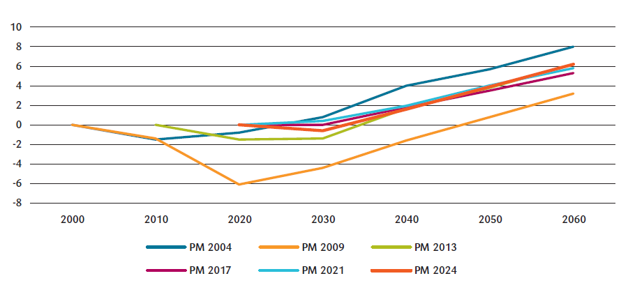 Figur 1. Anslag på inndekningsbehovet i offentlige finanser frem til 2060 i ulike perspektivmeldinger, prosent av BNP for<br>Fastlands-Norge.