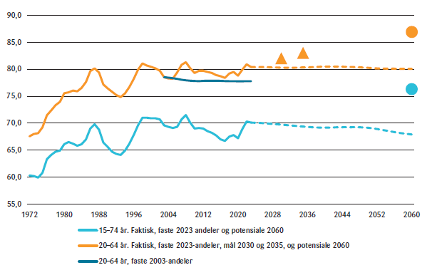 Figur 2: Sysselsettingsandeler for aldersgruppene 15–74 år og 20–64 år. Historisk utvikling, regjeringens måltall for 2030 og<br>2035 og meldingens anslag for et potensiale i 2060