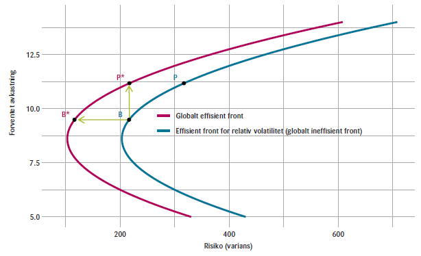 Figur 1: Forventning/varians og relativ volatilitet-optimering