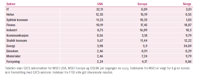 Tabell 2: Sektorvekter i USA, Europa og Norge per årsslutt 2023