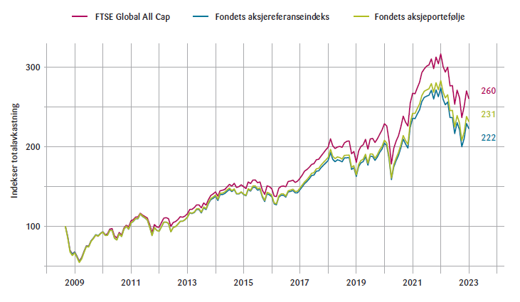 Figur 2: Avkastning på Fondets aksjereferanseindeks, Fondets aksjeportefølje og FTSE Global All Cap.