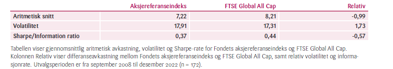 Tabell 4: Avkastning og volatilitet for perioden september 2008 til desember 2022