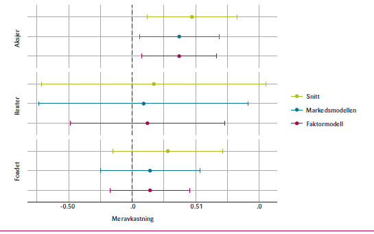 Figur 4: Punktestimater og konfidensintervall for meravkastning før kostnader for Fondet totalt og for aksje- og renteporteføljen.