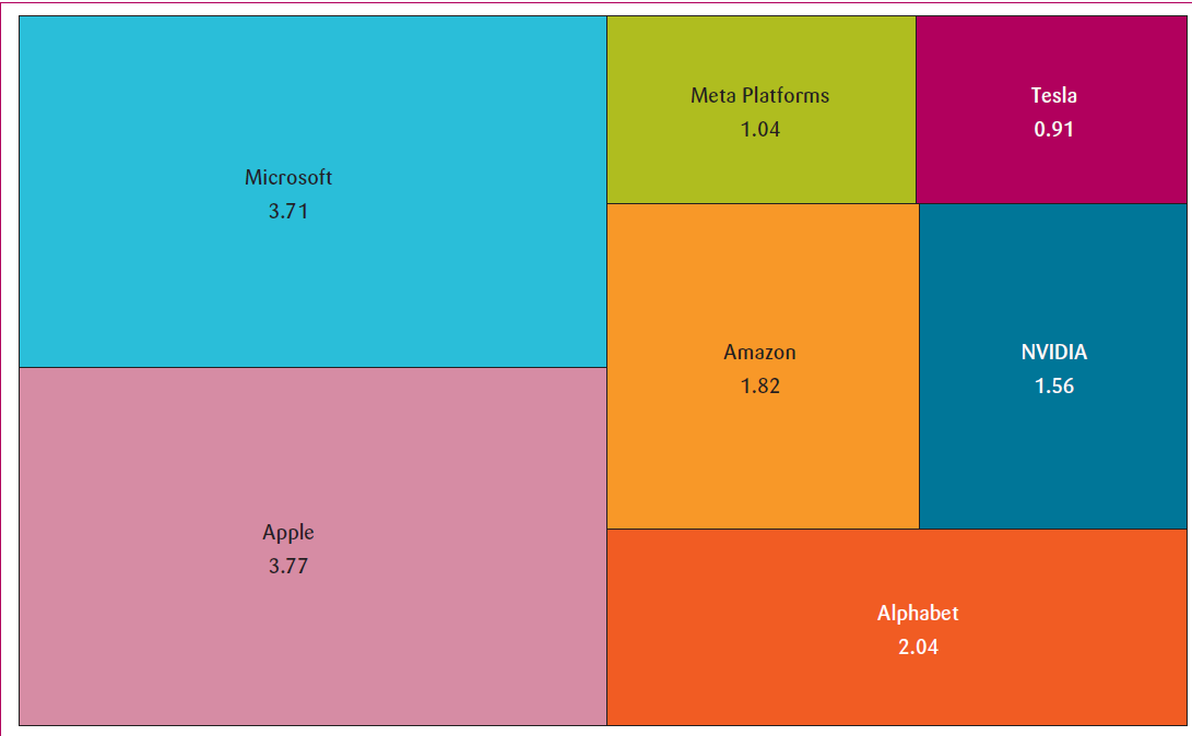 Figur 5: Vekt i verdensindeksen FTSE Global All Cap per årsslutt 2023 for de syv største selskapene i verden, ofte kalt the
Magnificent Seven. Vektsummen av de syv største selskapene var 14,85 prosent.