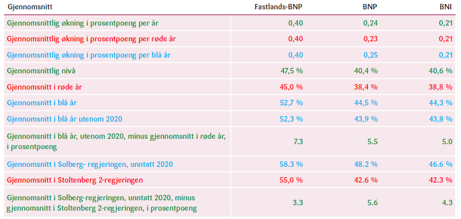 Tabell 2. Gjennomsnittlige økninger og gjennomsnittlige nivåer fra 1946 til 2023; offentlige utgifter i forhold til
Fastlands-BNP, BNP og BNI