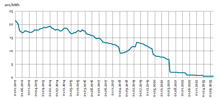 Figur 2. Elsertifikatpriser 2012-2023<br>Kilde: NVE (2024b)