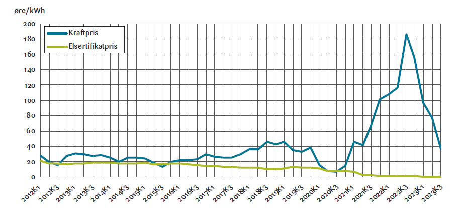 Figur 3. Kraftpriser i engrosmarkedet ekskl. avgifter og Elsertifikatpriser, øre/kWh 2012 – 2023<br>Kilde: SSB (Statistikkbanken 09363) og NVE (2024b)