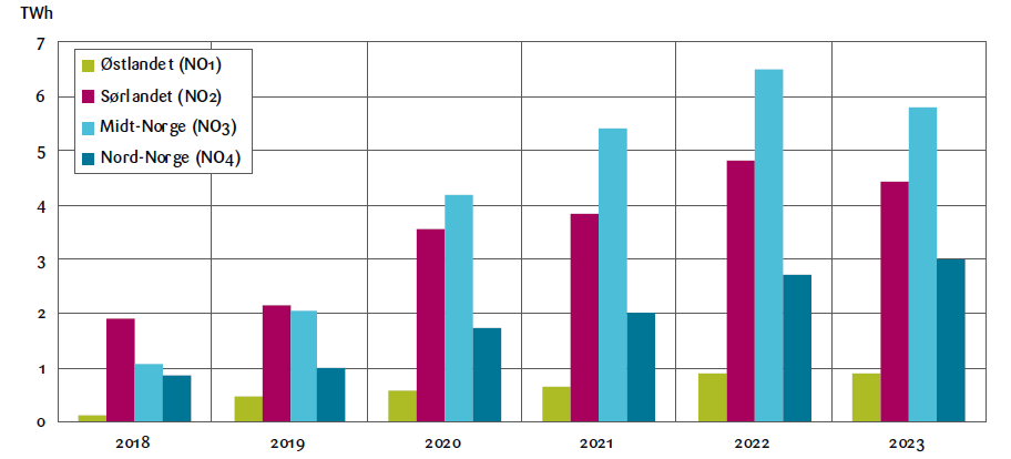 Figur 5 Kraftproduksjon fra vind per prisområde 2018-2023, TWh<br>Kilde: NVE.