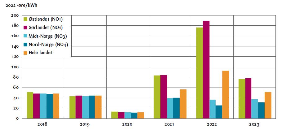 Figur 6. Gjennomsnittlig årlig spotpris for kraftproduksjon fra vind per prisområde og totalt 2018-2023. øre/kWh. Faste<br>2022-priser.<br>Kilde: NVE, Nord Pool og egne beregninger.