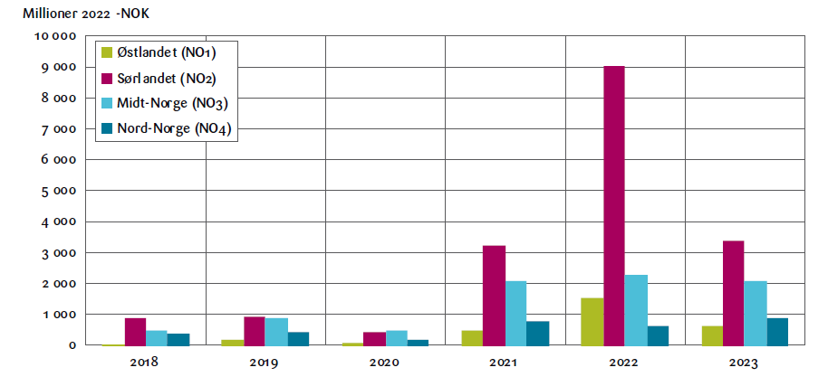 Figur 7. Produksjonsverdi av vindkraft verdsatt til spotpris per prisområde 2018-2023. Faste 2022-priser.<br>Kilde: NVE, Nord Pool og egne beregninger.