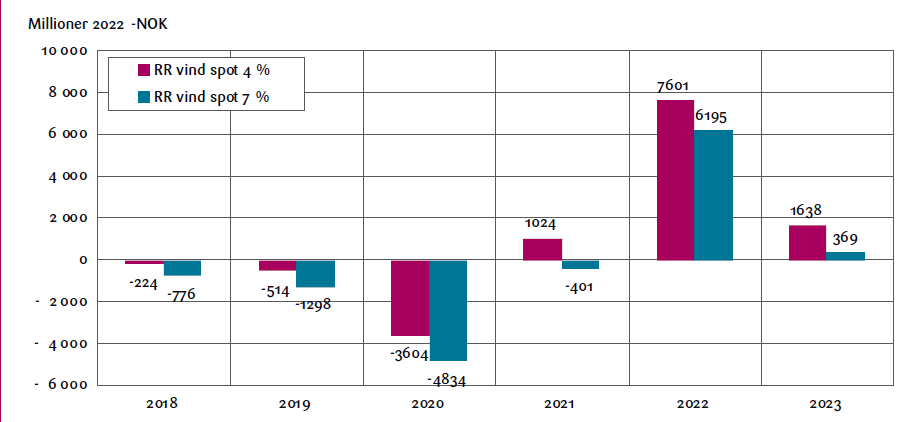 Figur 8. Ressursrente for vindkraft basert på spotpriser, 4 og 7 prosent avkastningskrav på kapitalen 2018-2023. Faste<br>2022-priser.<br>Kilde: SSB, NVE og Nord Pool.