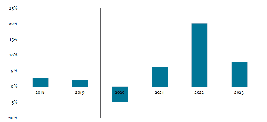 Figur 9. Årlig avkastning på gjenstående investert kapital i vindkraft 2018-2023. Faste 2022-priser.<br>Kilde: SSB, NVE og Nord Pool.