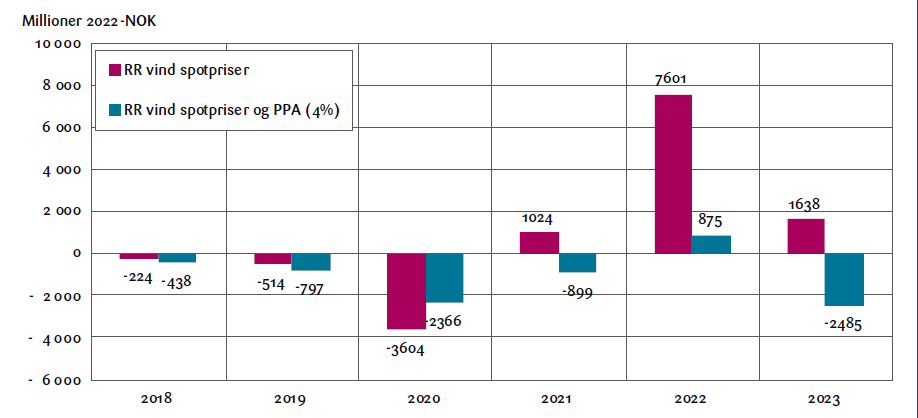 Figur 11 Ressursrenten for vindkraft og vindkraftprodusentenes del av RR beregnet gjennom en kombinasjon av spotpris og<br>fastpris, med ulike avkastningskrav for perioden 2018-2023. Faste 2022-priser.