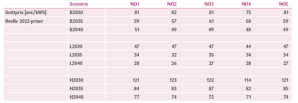 Tabell 2: Kraftpriser i norske prisområder