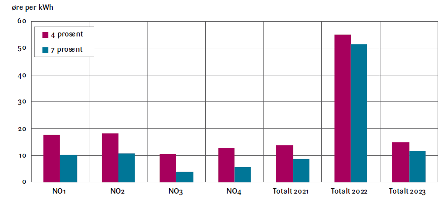 Figur 12 Gjennomsnittlig ressursrente per produsert kWh i NO1-NO4 over 25 år med oppstart i 2025 og gjennomsnittlig<br>ressursrente i hele landet per produsert kWh (Totalt 2021 - Totalt 2023). Øre per kWh.<br>Kilde: SSB, NVE og Nord Pool.