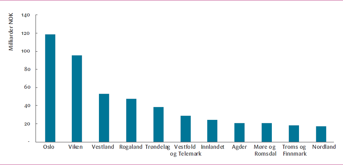 Figur 5: Verdien av effektivitetspotensialet fra KI, basert på arbeidsoppgaver i 2022.