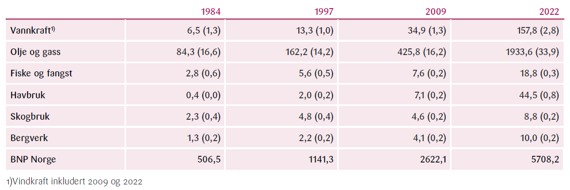 Tabell 1. Bruttoprodukt (BNP) i ulike næringer utvalgte år 1984 – 2022. Milliarder NOK, løpende priser. Andel BNP Norge (i %) i parentes. Kilder: Greåker og Lindholt (2022), Dalen mfl. (2023) og SSB Nasjonalregnskap.